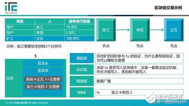 9个问题了解清楚区块链(快速了解区块链)