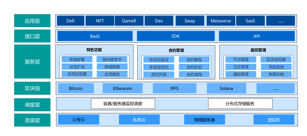 区块链的七大变化是(区块链发展的四个阶段)