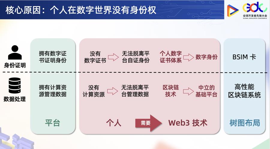 web3与区块链的关系(区块链与java)