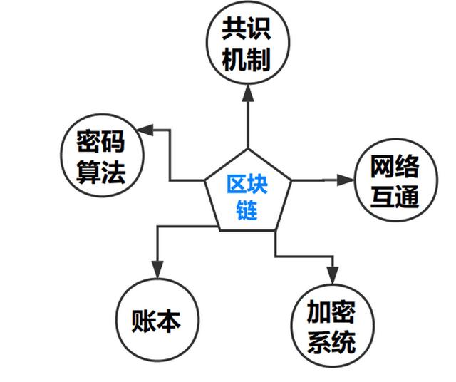 区块链的优势用白话怎么说(区块链技术的优势和劣势表现在哪些方面?) 区块链的优势用白话怎么说(区块链技术的优势和劣势表现在哪些方面?)
