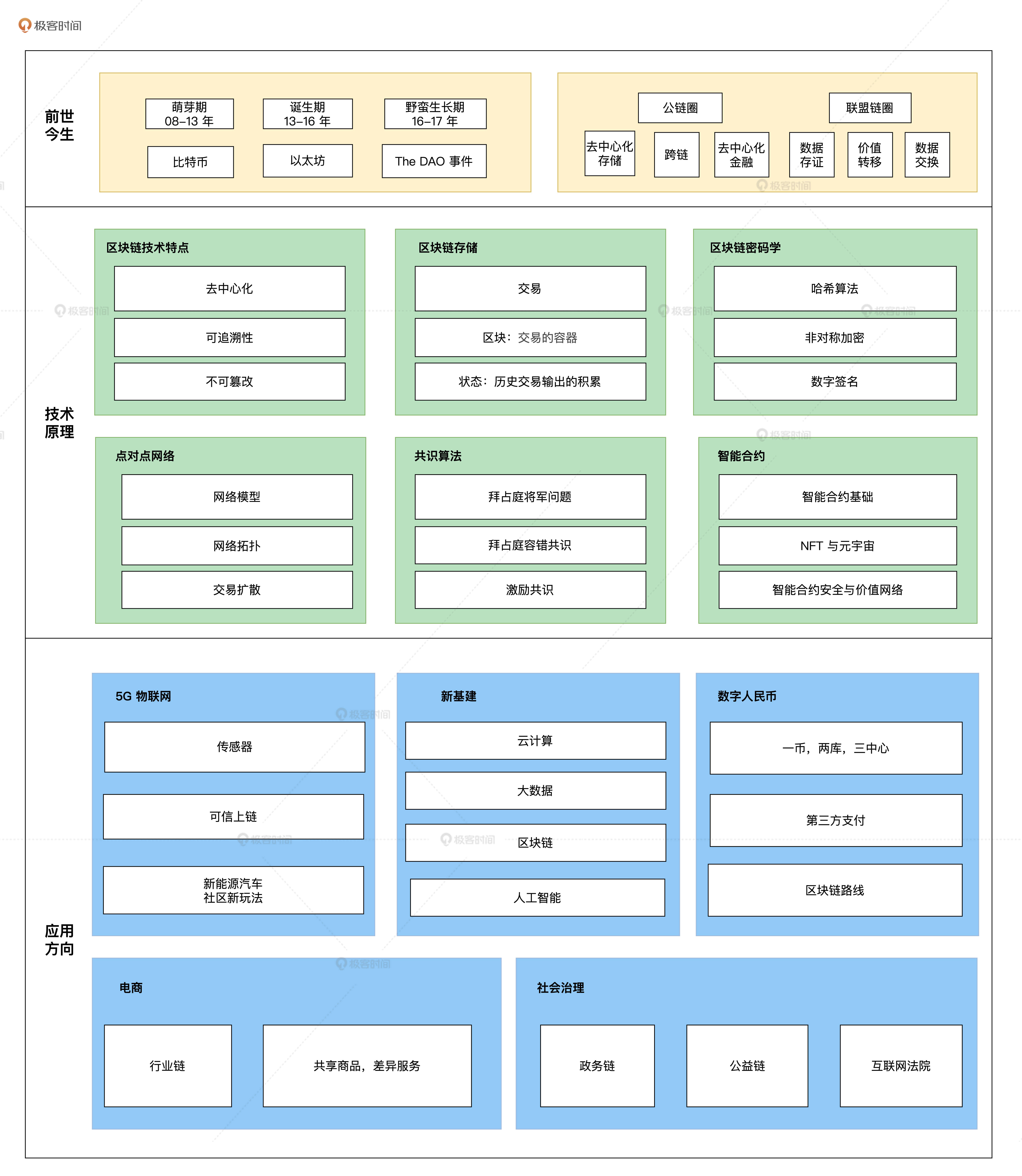 5分钟看懂区块链运作规则(区块链zoon)