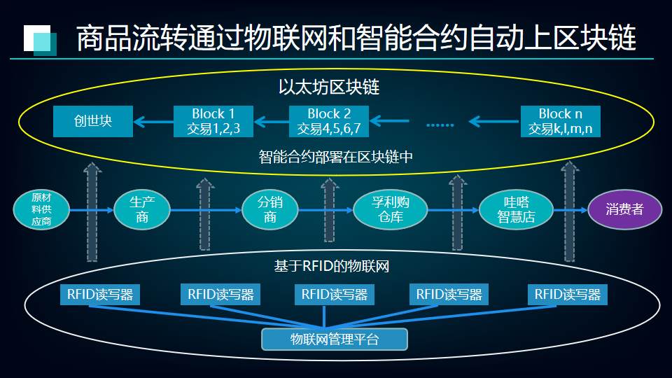 物联网与区块链的有机结合(区块链与物联网的结合点可以有)