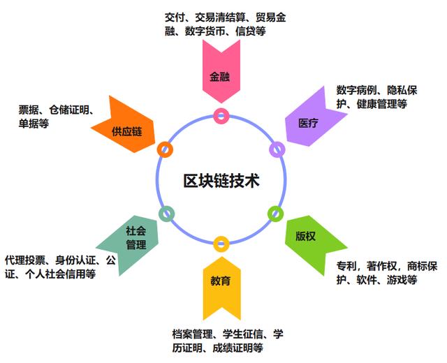 社会化协作需要区块链(区块链项目空投网站)