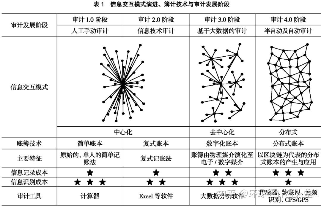 区块链审计市场规模大吗(区块链审计风险)