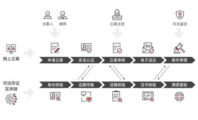 区块链司法体系手续费(区块链为什么被国家支持)