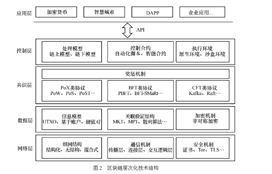 区块链应用的基本原理包括(区块链四个基本原理)