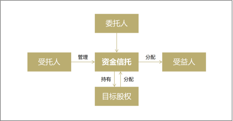 区块链信托投资是什么业务的简单介绍